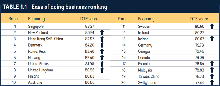 Doing Business Top 20