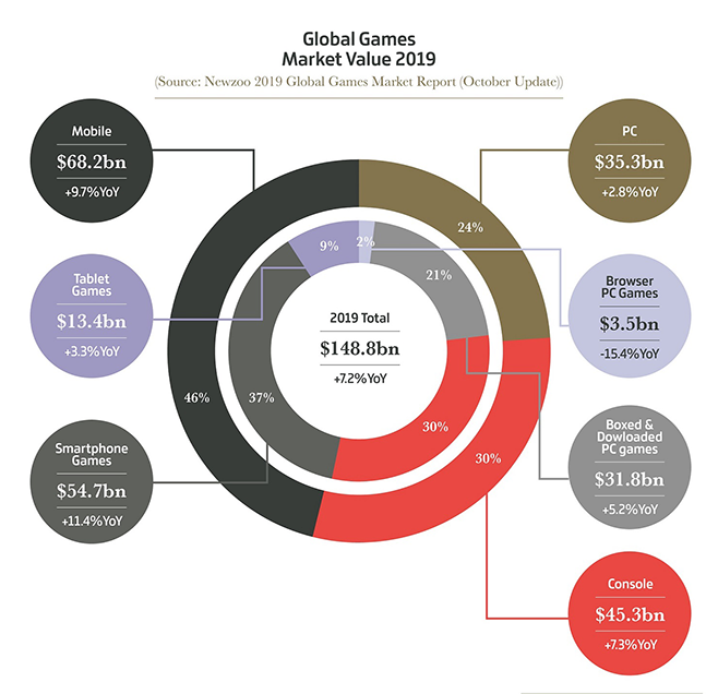 Global Games Market Value