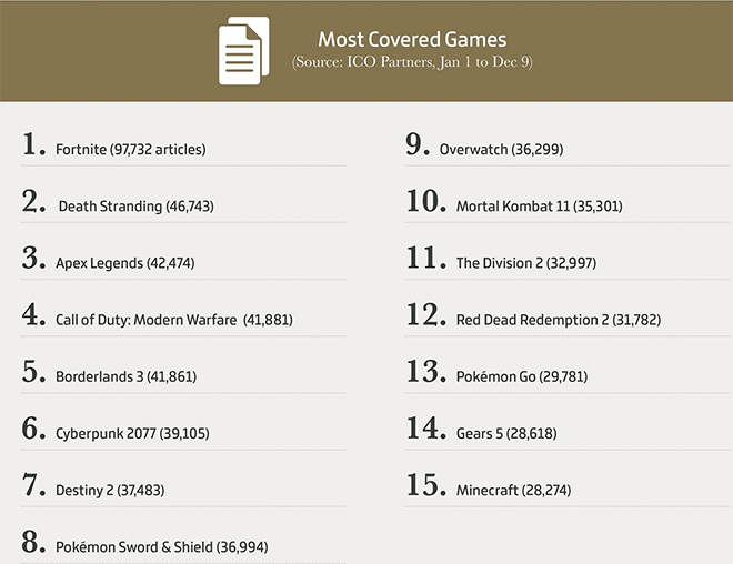 Most Covered Games