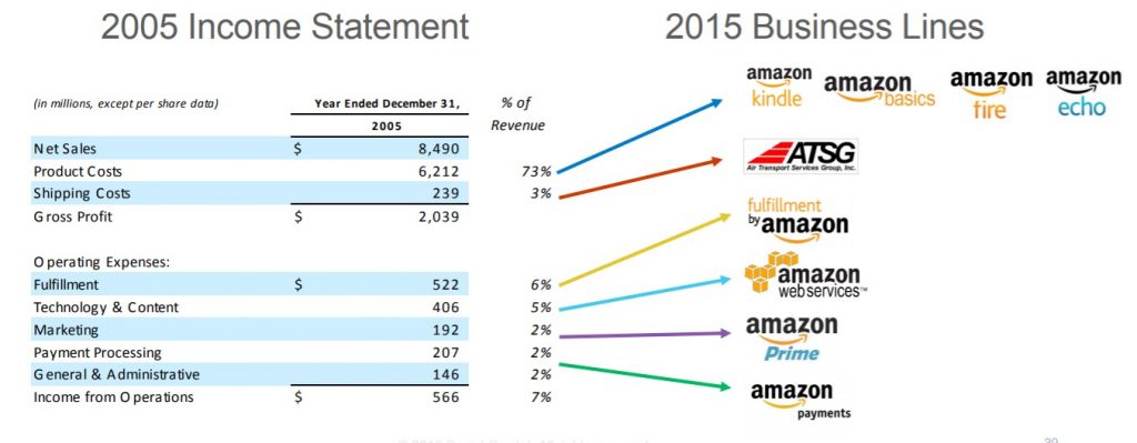 Amazon, troškovi i biznis prilike