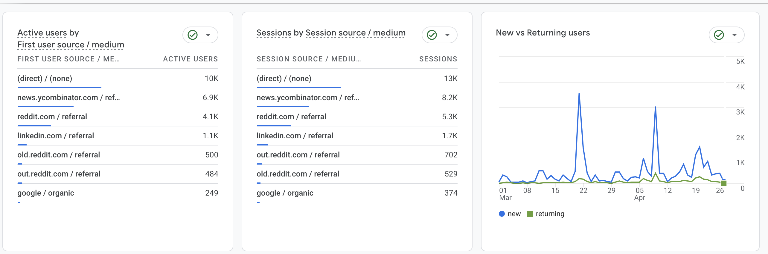 Google Analytics izvori saobraćaja — HN, Reddit, LinkedIn