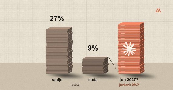 Udeo juniora u Anthropicu pada sa 27% na 9%, a Claude stub raste