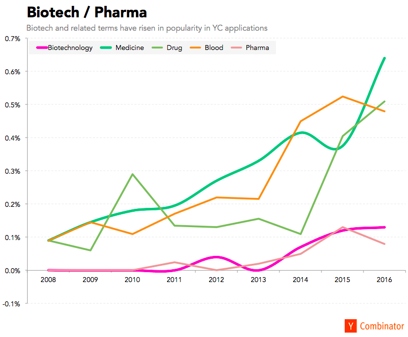 biotech