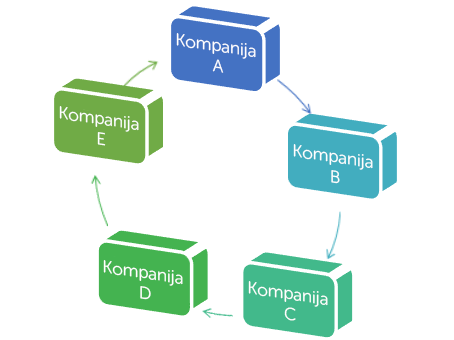 višestruke kompenzacije