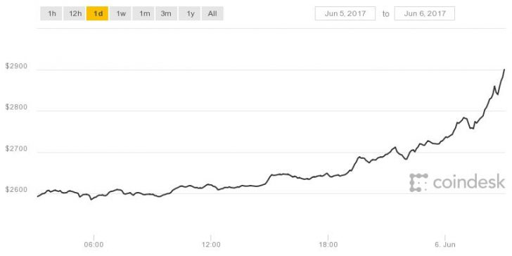 coindesk-bpi-chart-16-728x364