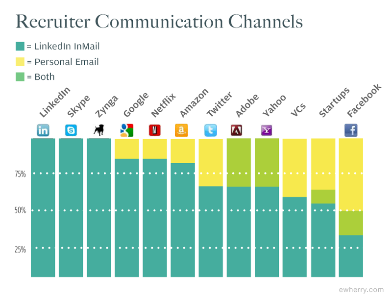 commchannels