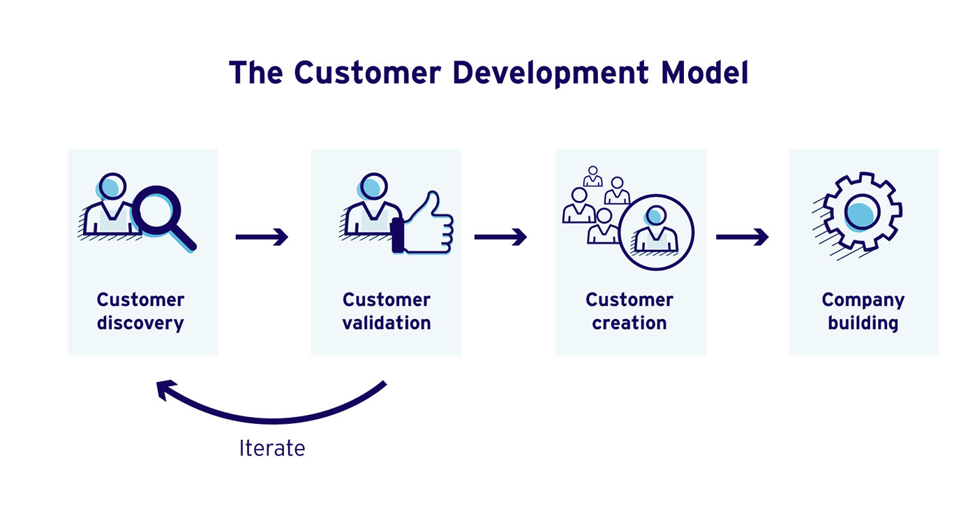 Šta je customer development i kako omogućava pravljenje uspešnih ...