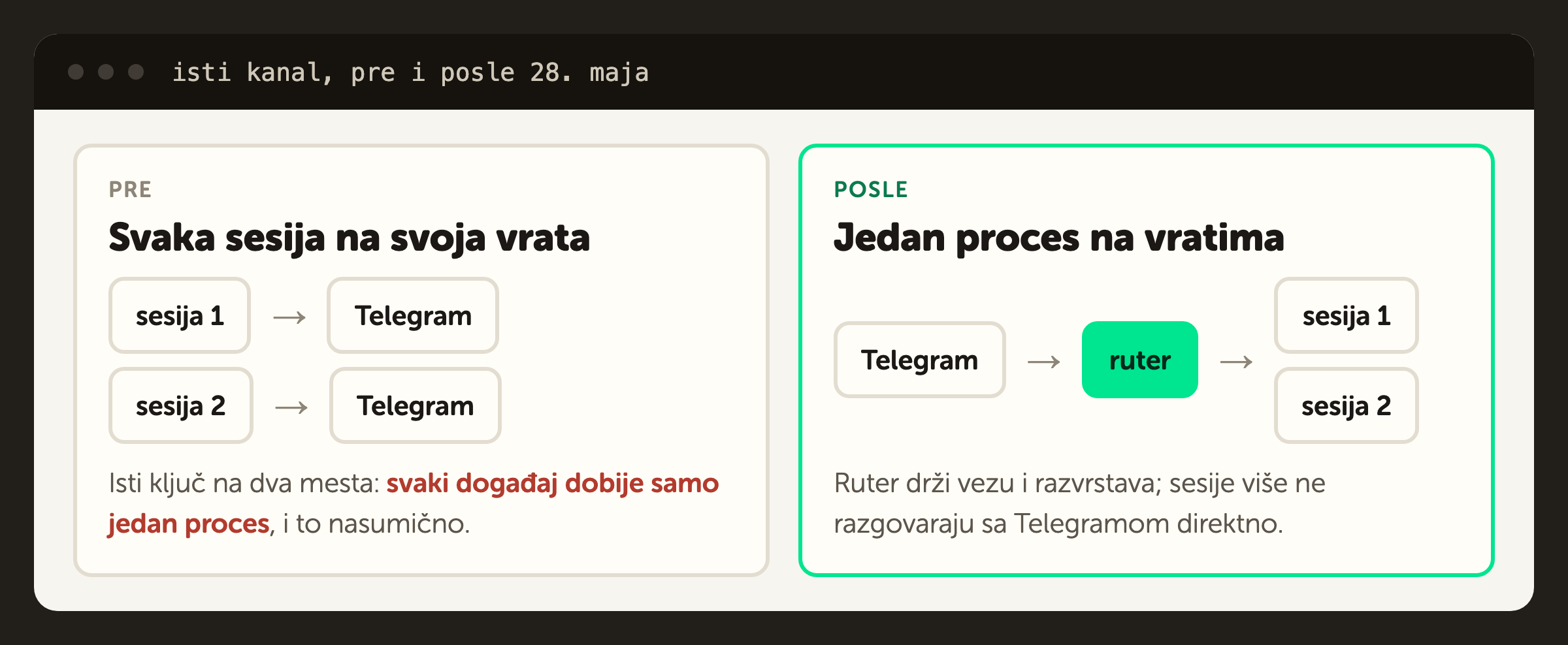 Isti kanal pre i posle rutera