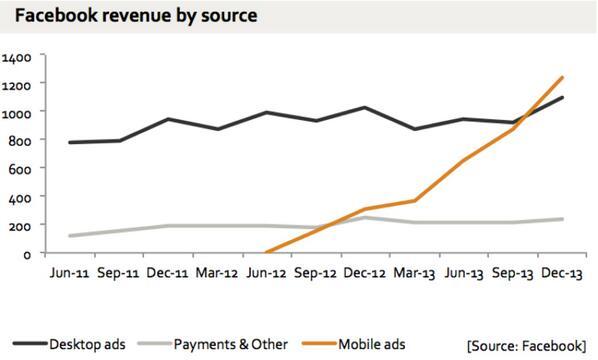 facebookmobilerevenue