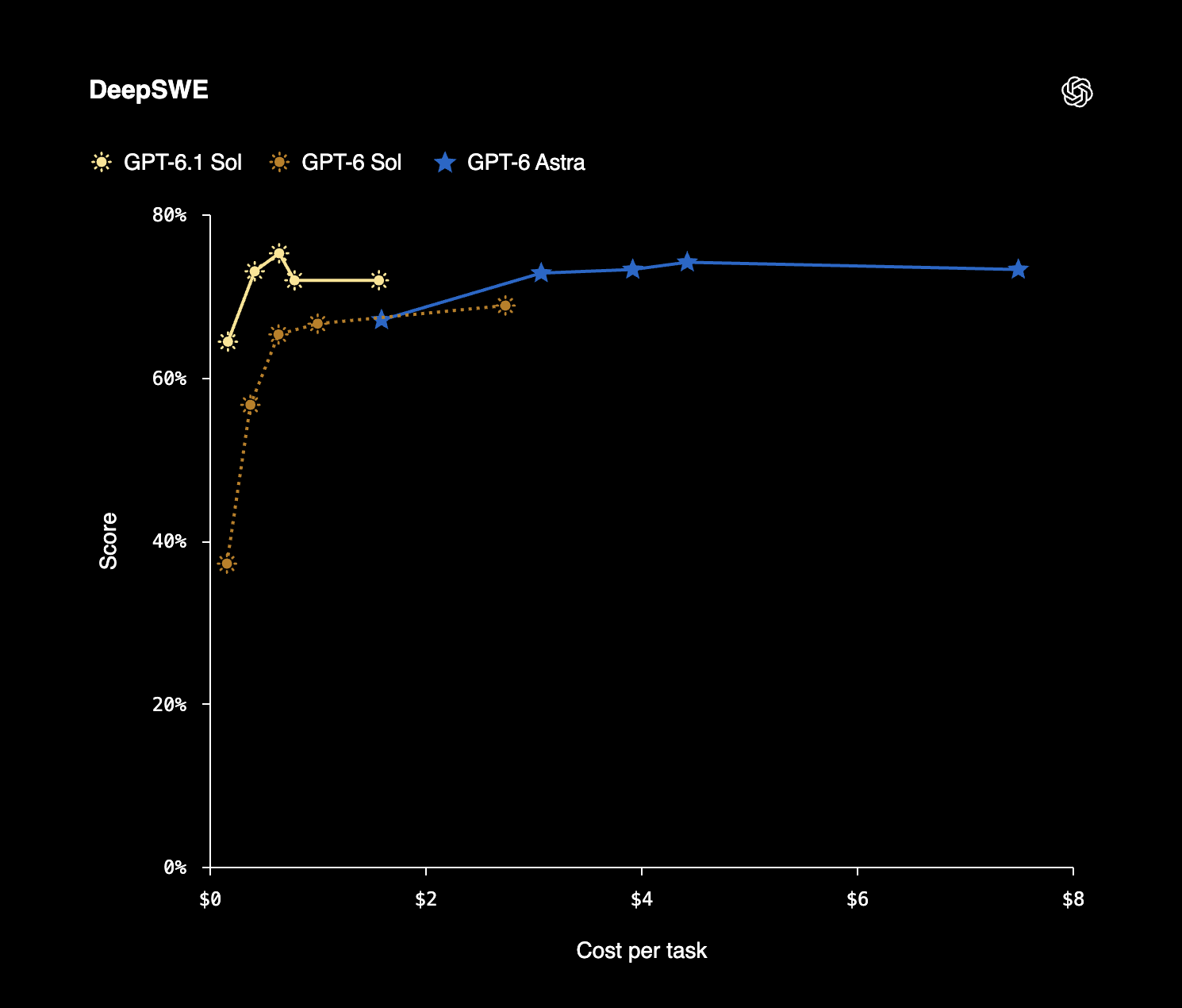 DeepSWE: rezultat prema ceni po zadatku za GPT-6.1 Sol, GPT-6 Sol i GPT-6 Astra