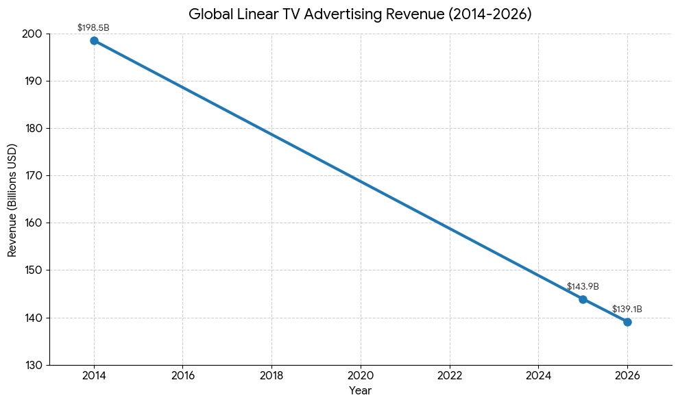 Grafikon: globalni prihod od reklama na linearnoj televiziji pada sa 198,5 milijardi dolara u 2014. na 143,9 milijardi u 2025. i procenjenih 139,1 milijardu u 2026.