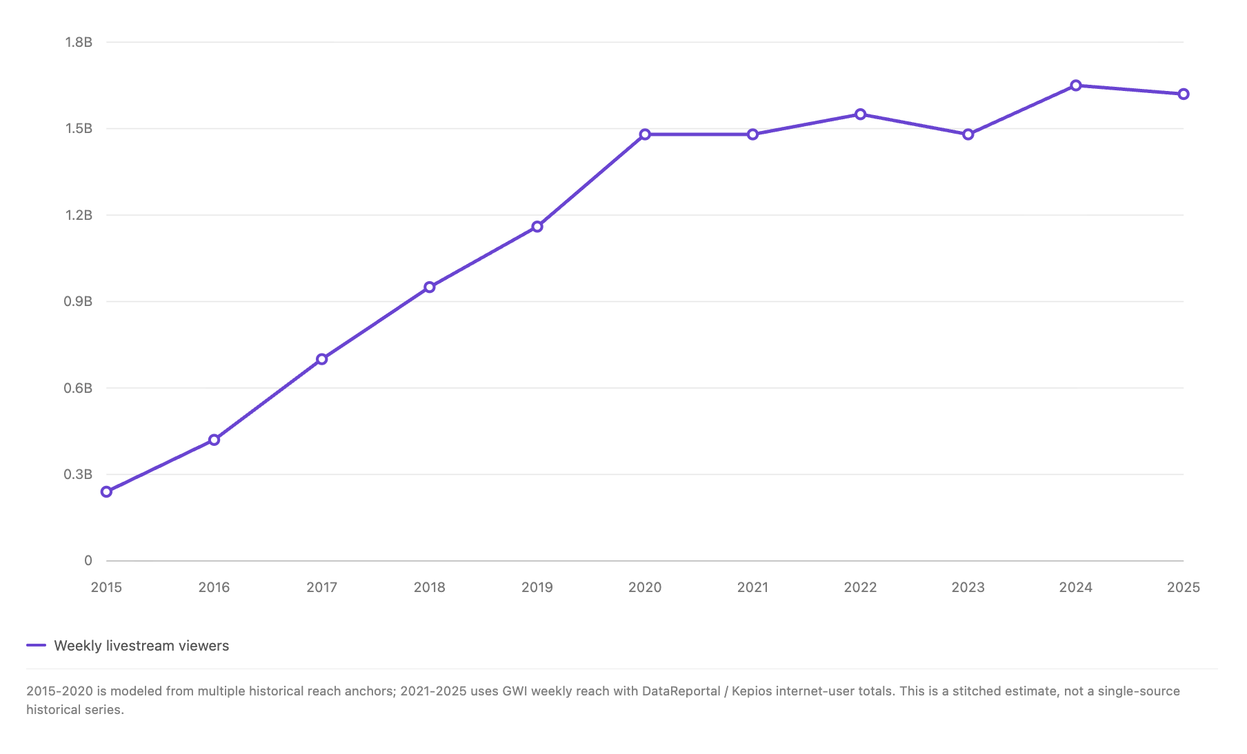 Grafikon: broj nedeljnih gledalaca livestreama u svetu raste sa oko 0,25 milijarde u 2015. na oko 1,6 milijarde u 2025; procena sastavljena iz više izvora (GWI, DataReportal/Kepios)