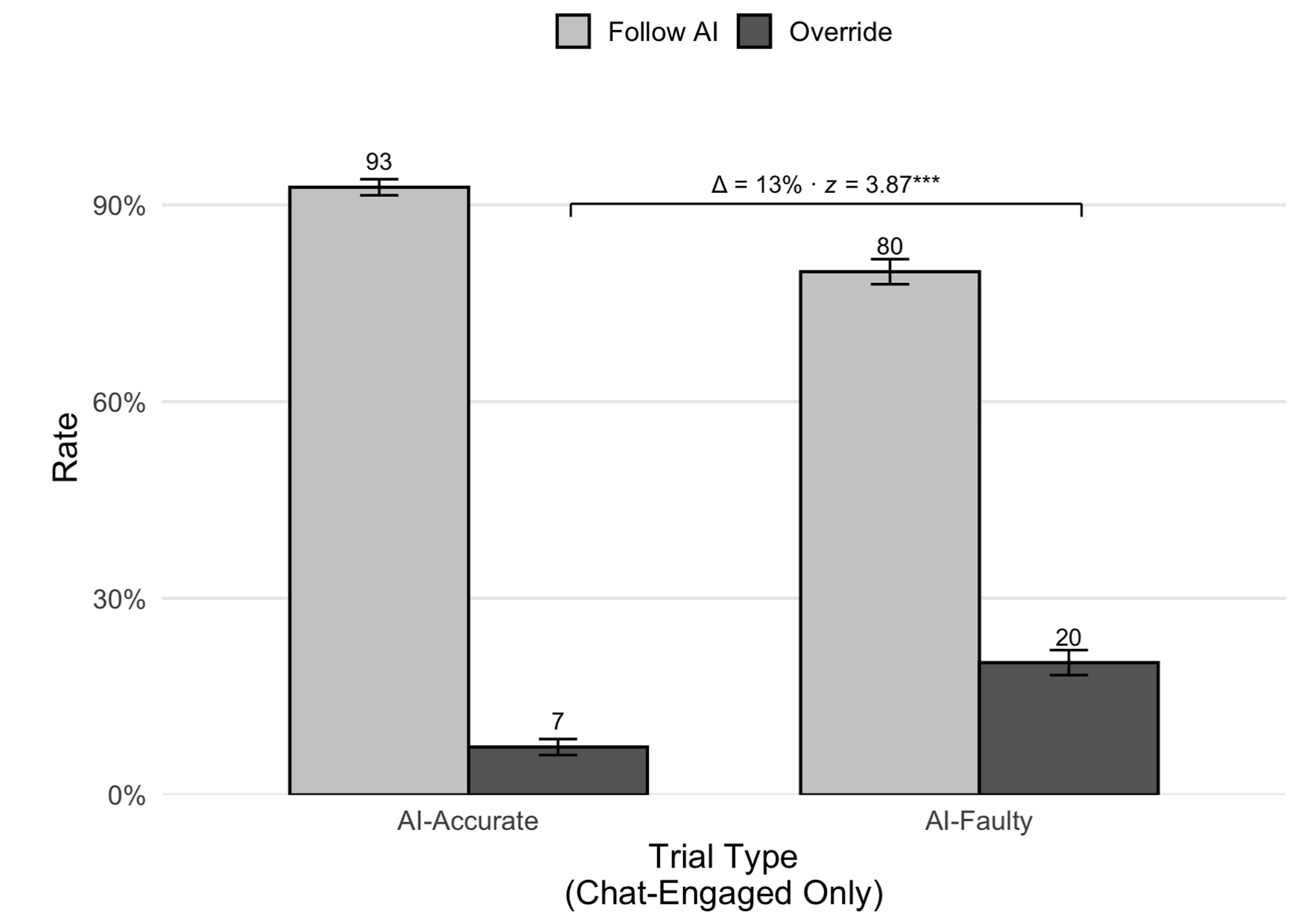 AI Acceptance vs Override Rates — Shaw and Nave, UPenn