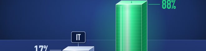 Oglasi za AI i ML u SAD 88% više, IT ukupno 17%
