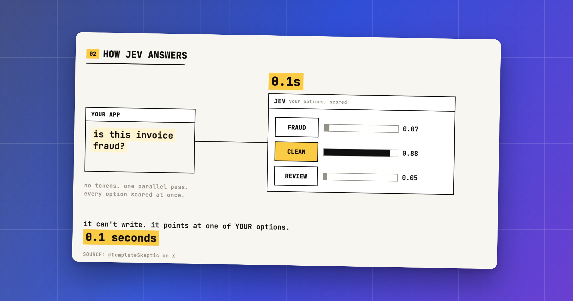 Jev — kako model odgovara