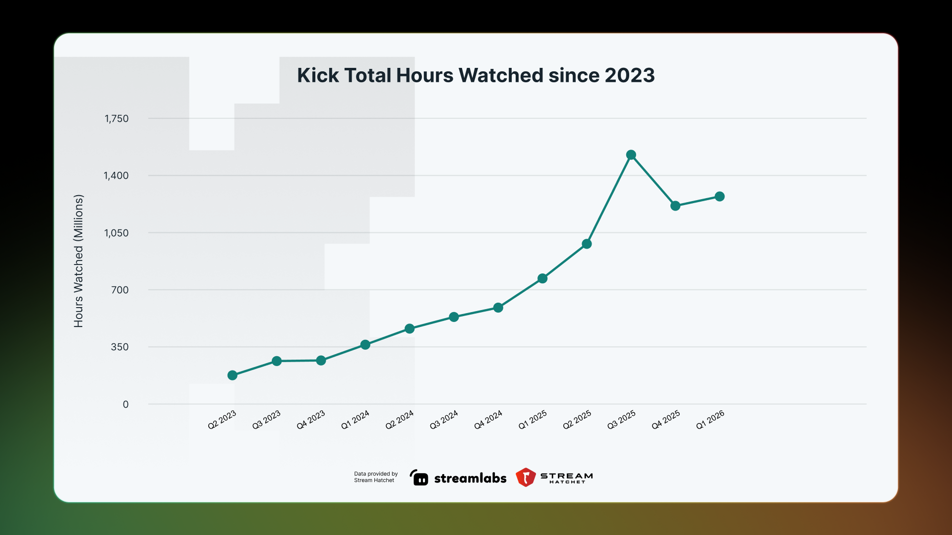 Grafikon: ukupan broj odgledanih sati na Kicku po kvartalima, od drugog kvartala 2023. do prvog kvartala 2026, u milionima sati; podaci Streamlabs i Stream Hatchet
