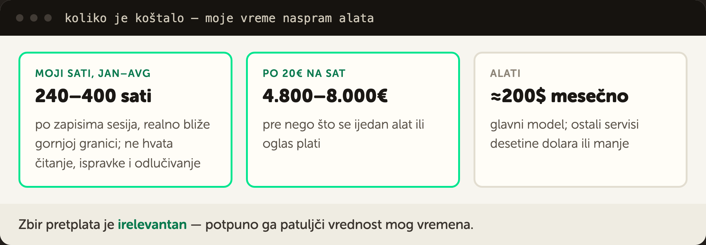 Koliko je koštalo: 240 do 400 mojih sati, po 20 evra na sat 4.800 do 8.000 evra, alati oko 200 dolara mesečno