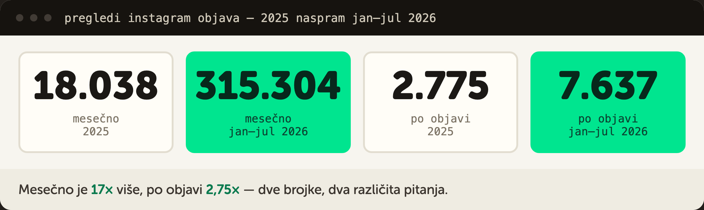 Pregledi Instagram objava: 18.038 mesečno u 2025. naspram 315.304 od januara do jula 2026; po objavi 2.775 naspram 7.637