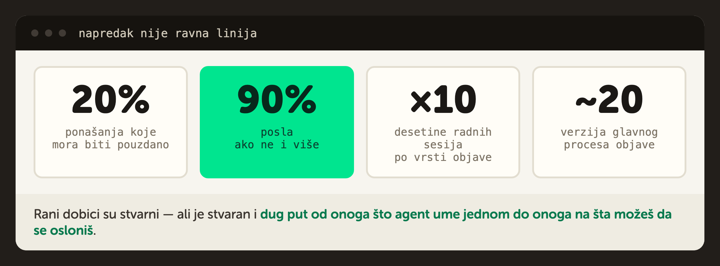 Napredak nije ravna linija: poslednjih 20% ponašanja uzme 90% posla; desetine radnih sesija po vrsti objave, dvadesetak verzija procesa objave