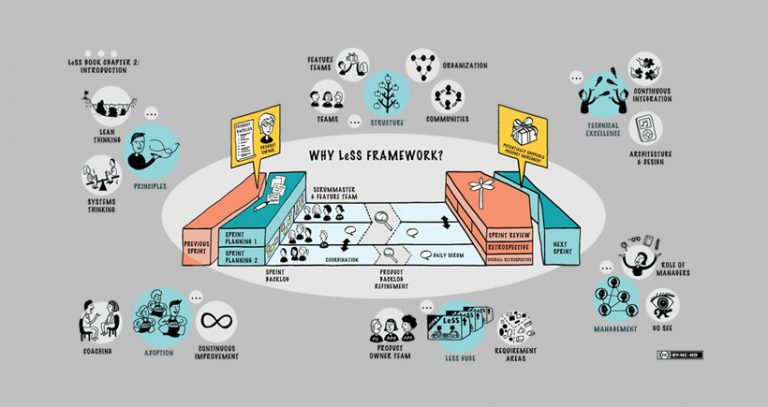 Less Framework Explained Kako je LeSS postao rešenje za nevolje koje nam je zadavao Scrum?