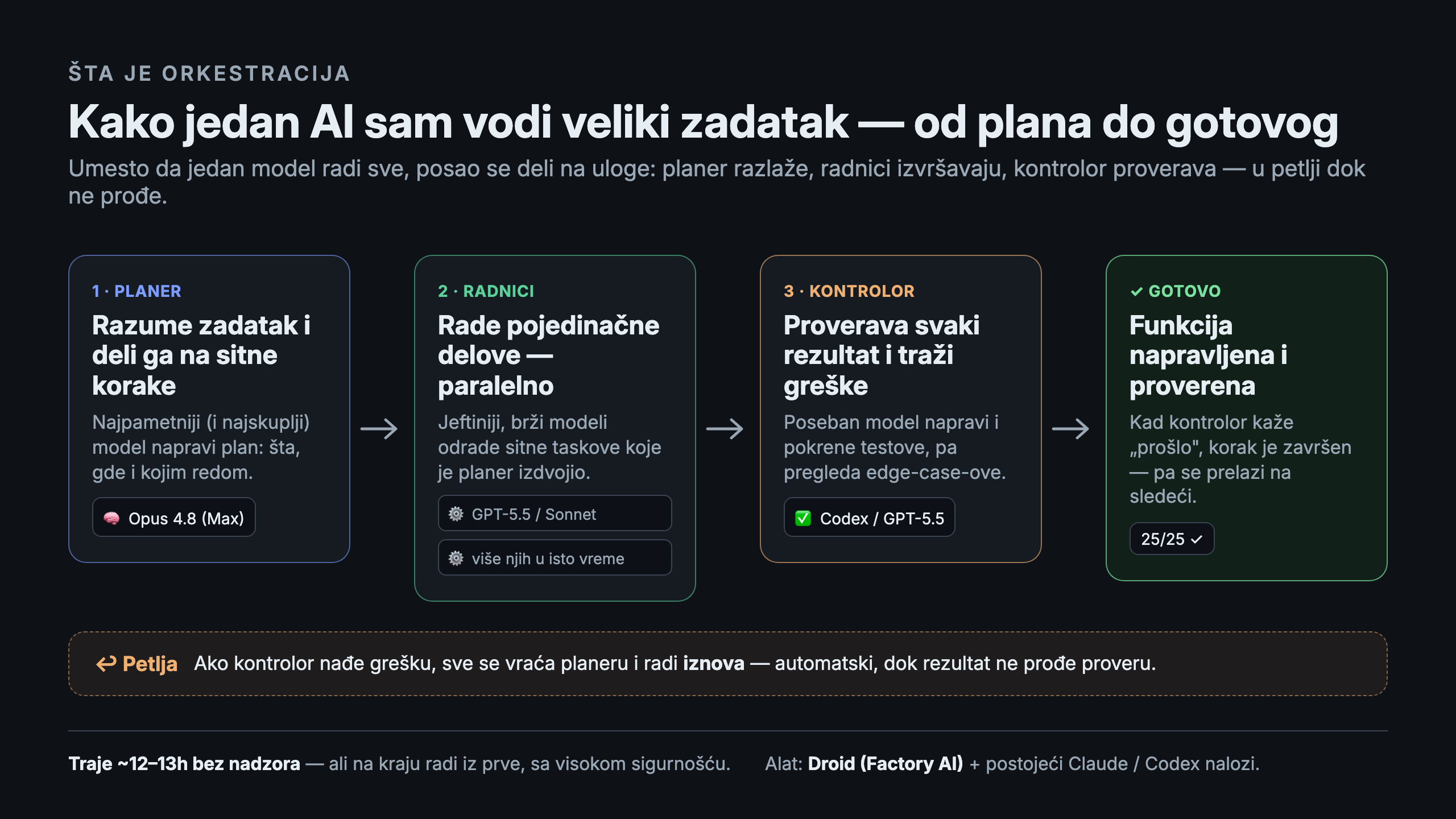 Šta je orkestracija: planer, radnici, kontrolor