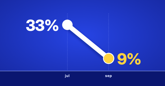 Grafikon: udeo otkaza u SAD koje firme pripisuju AI pao je sa 33% u julu na 9% u septembru