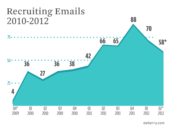 recruitingemails
