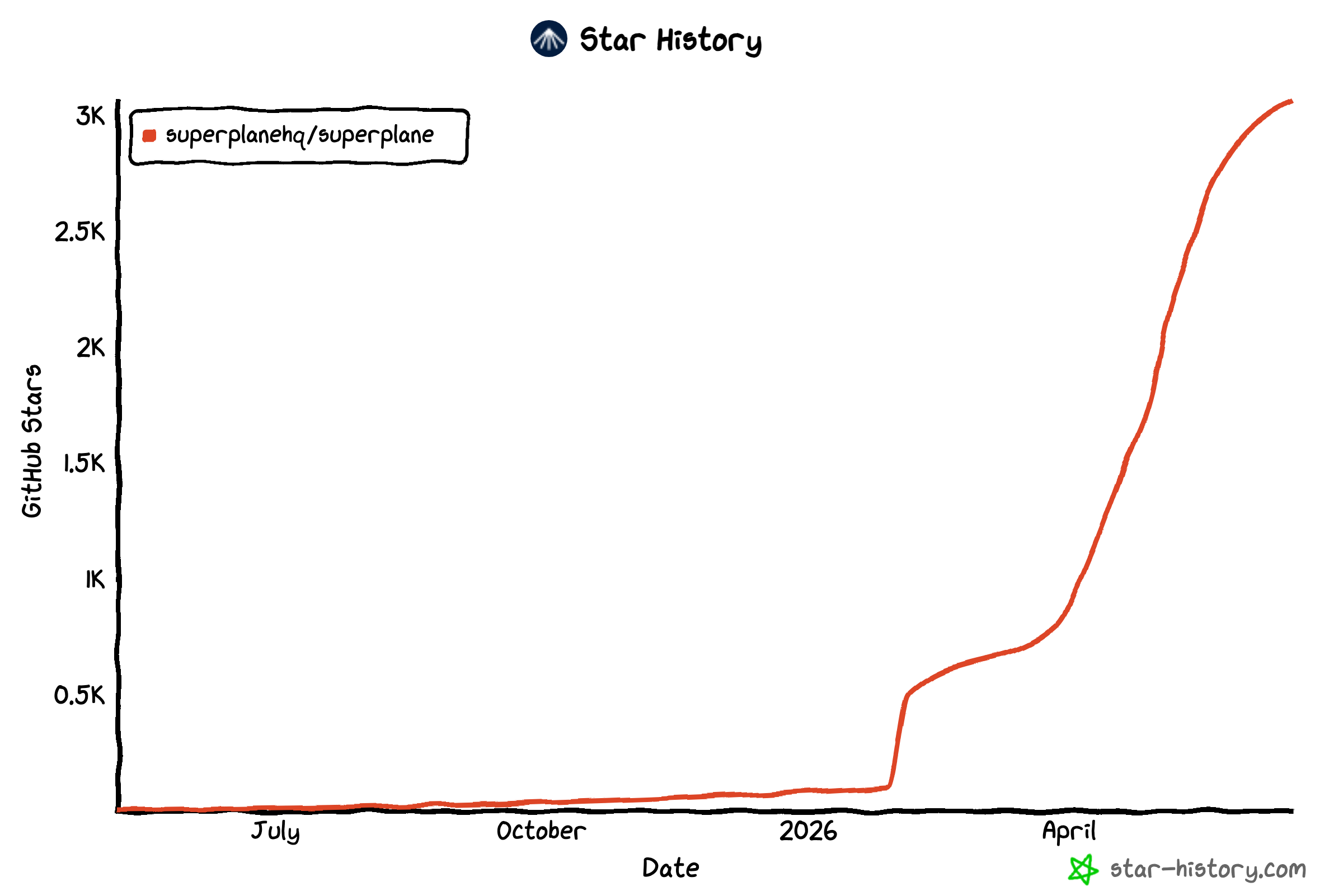 Domaći AI-native open-source startap Superplane prešao 3.000 zvezdica na GitHubu