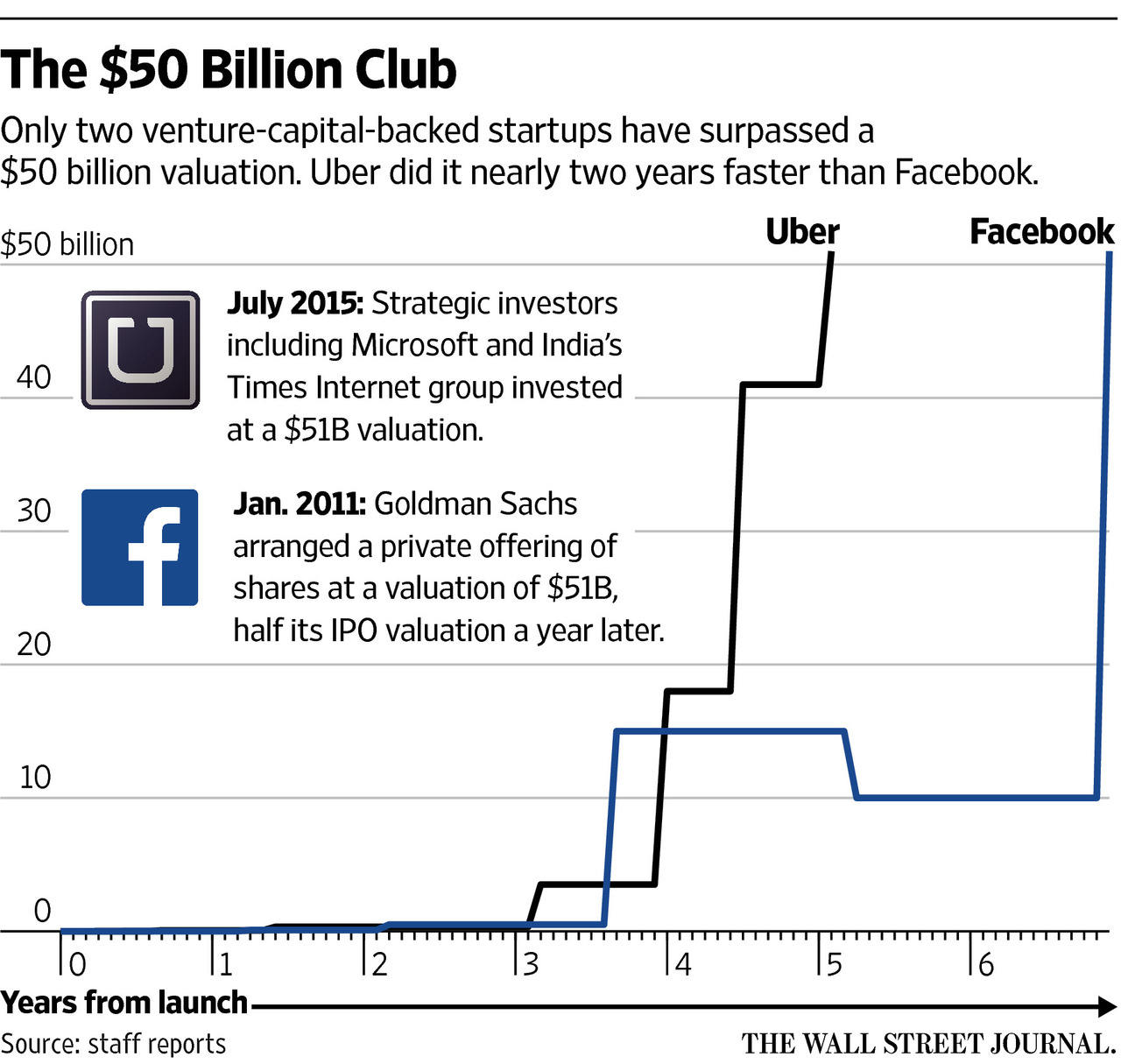 uber vs facebook