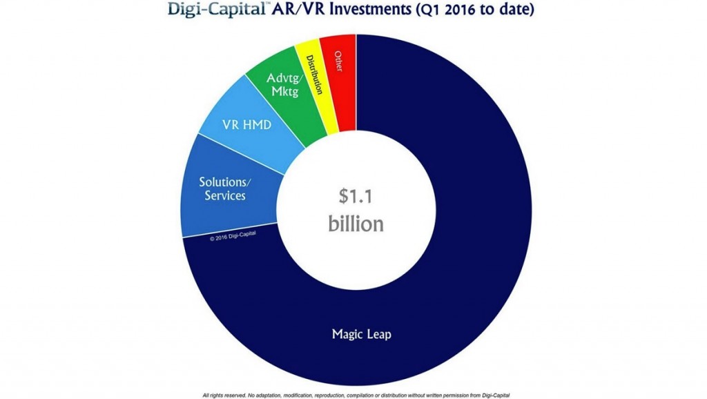 virtuelna-realnost-investicije-2016