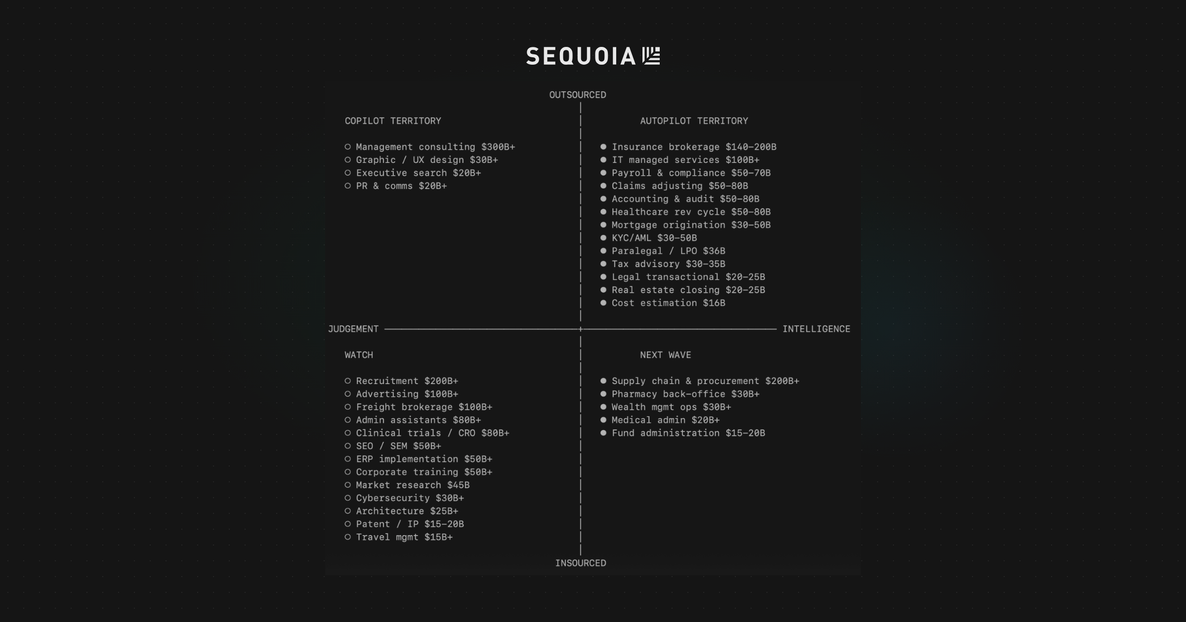 Sequoia Capital grafikon - Services The New Software