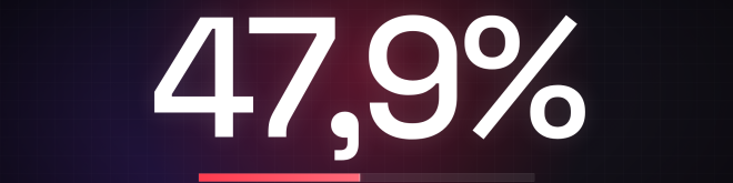 47,9% otpuštanja u Q1 2026 pripisano AI-ju