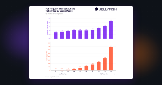 PR Throughput i Token Use po decilima potrošnje (Jellyfish Research Q1 2026)