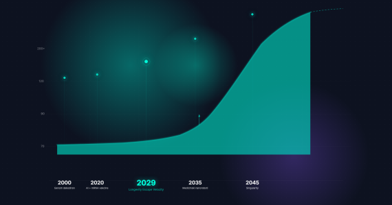 Od 2029. zahvaljujući AI će se izlečiti mnoge bolesti i povećati životni vek