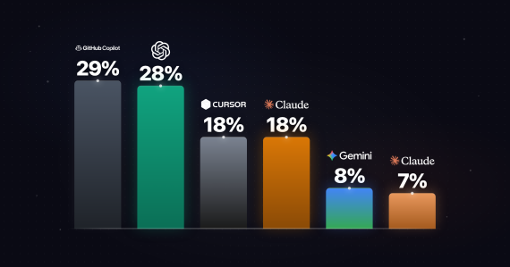 JetBrains anketirao 10.000 programera — 90% redovno koristi AI, korišćenje ClaudeCodea poraslo 6x u poslednjih 9 meseci