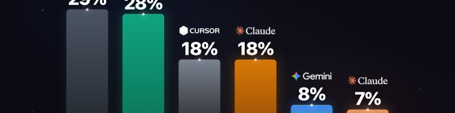 JetBrains anketirao 10.000 programera — 90% redovno koristi AI, korišćenje ClaudeCodea poraslo 6x u poslednjih 9 meseci