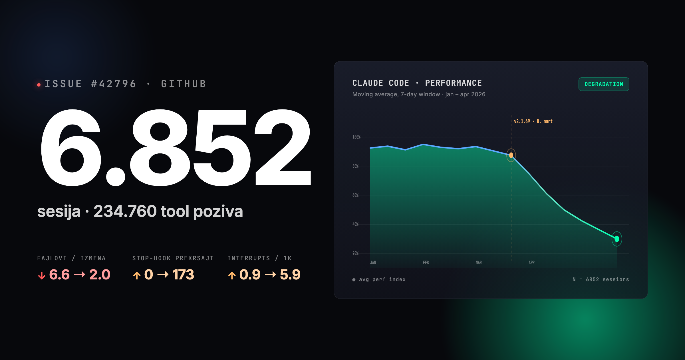 AI direktorka AMDa kaže: Claude je postao beskoristan za složene inženjerske zadatke