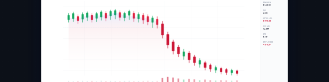 Coinbase COIN stock chart showing price decline