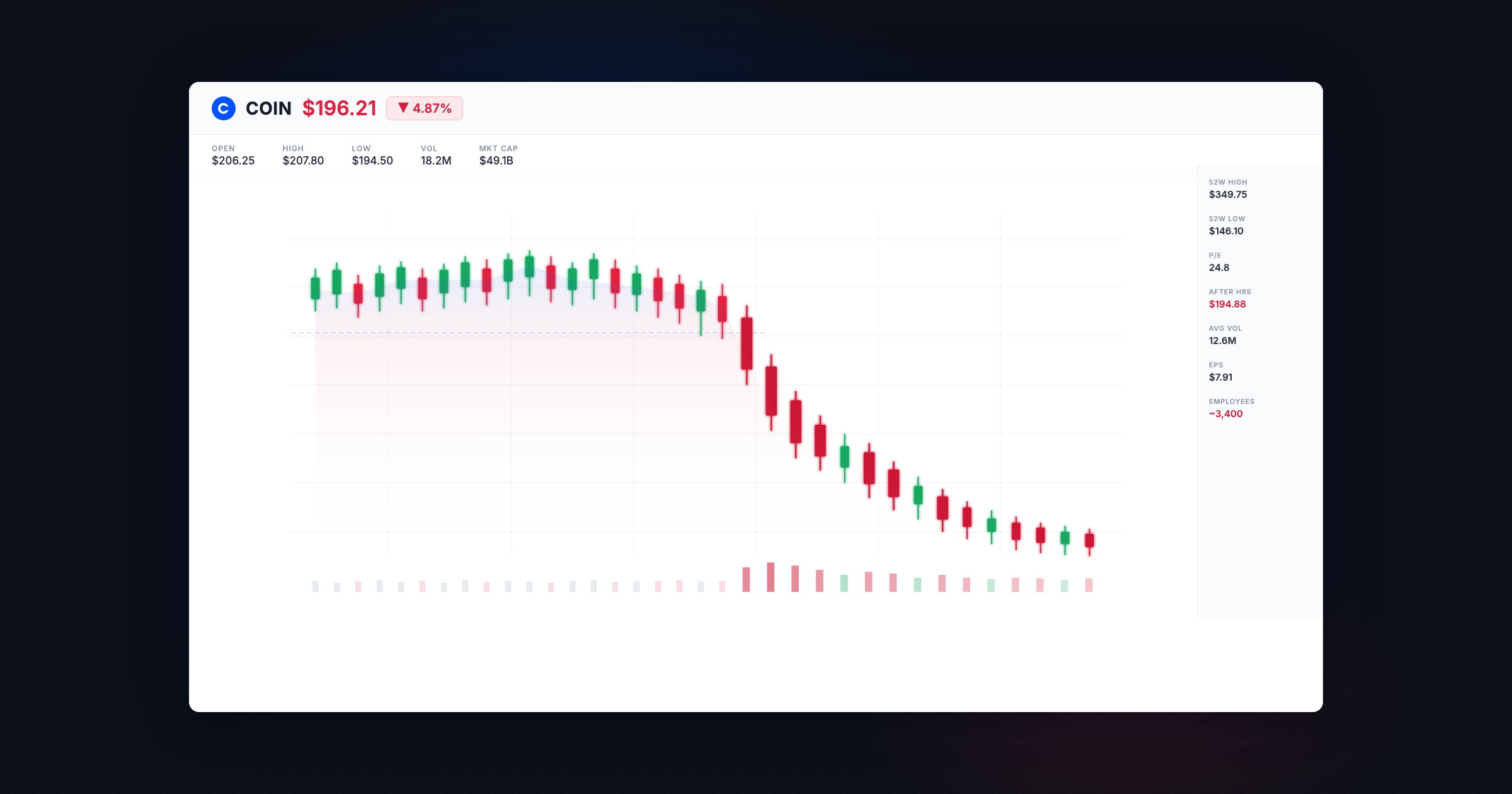 Coinbase COIN stock chart showing price decline