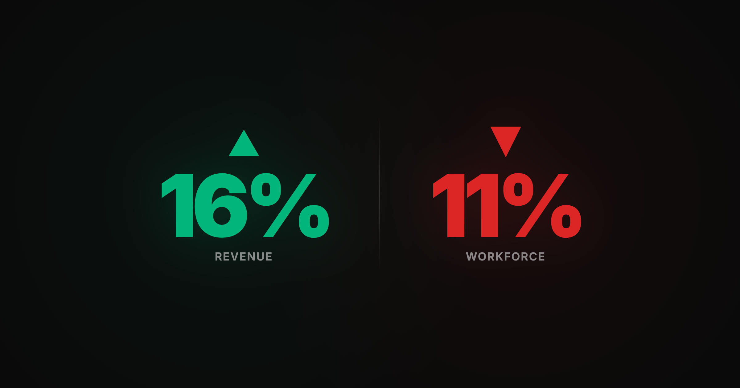 Freshworks: prihod raste 16%, zaposleni padaju 11%