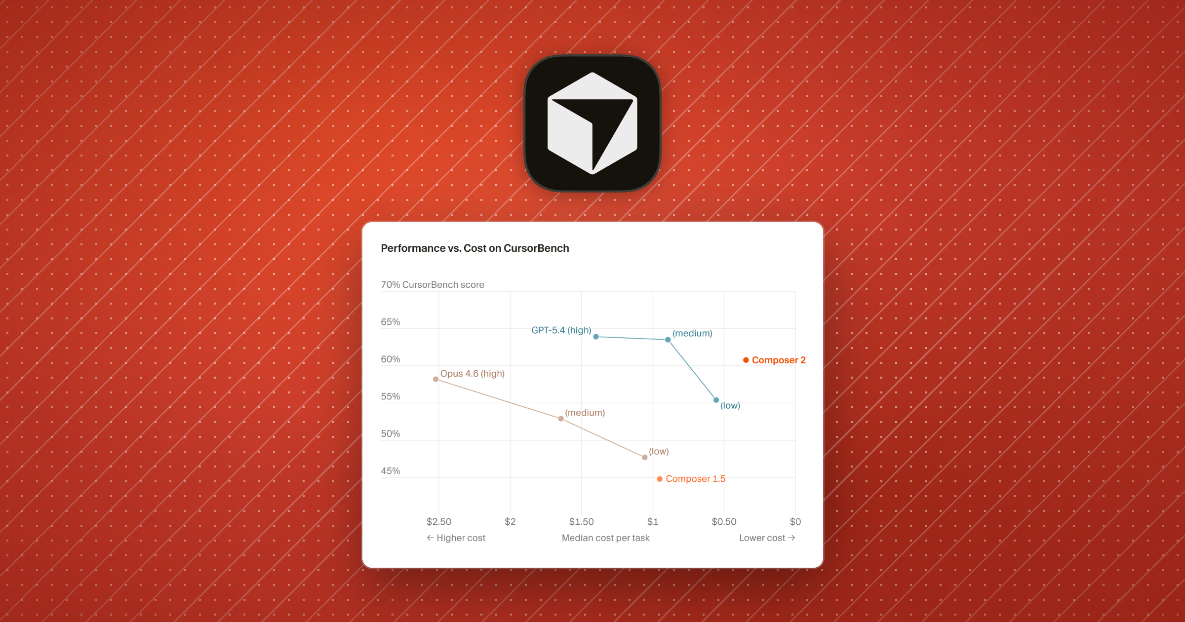 Cursor lansirao sopstveni model za kodiranje