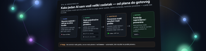 Orkestracioni sloj — nakrivljen dijagram sa organskom mrežom nodova
