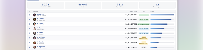 Meta Claudeonomics Token Leaderboard