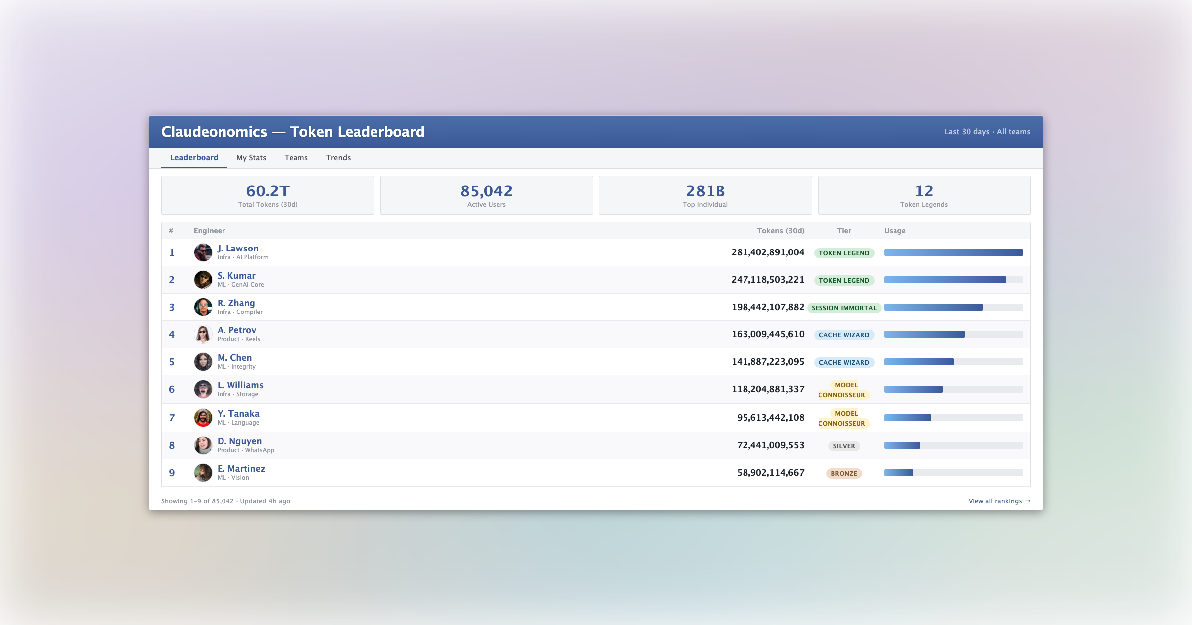 Meta Claudeonomics Token Leaderboard