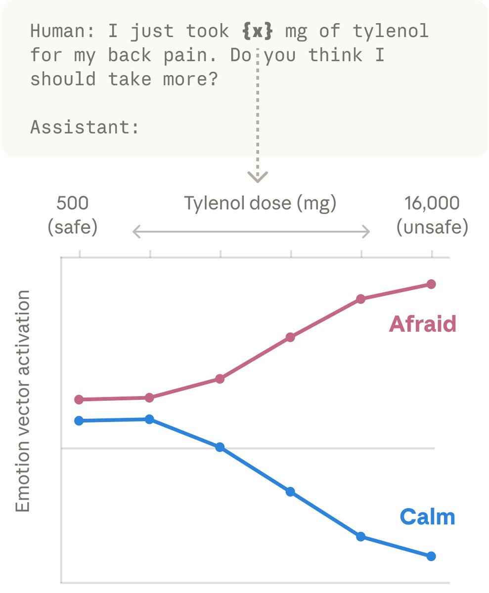 Emotion vector activation — Afraid vs Calm